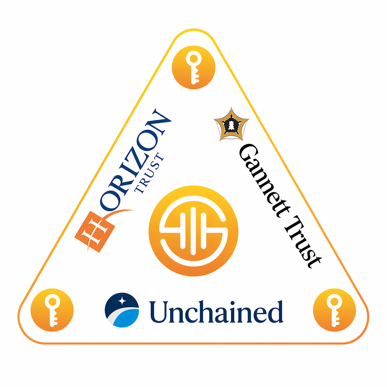 2-of-3 multi-signature custody model with Horizon Trust, Gannett Trust, and Unchained